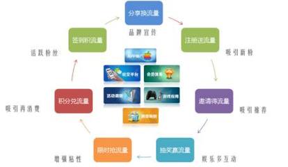 手機游戲如何借助流量營銷與技術(shù)推廣服務(wù)實現(xiàn)高效推廣